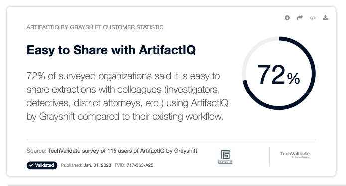 TechValidate-Ergebnisse für ArtifactIQ von Grayshift