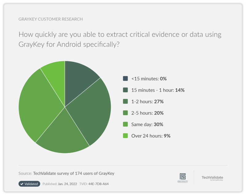 TechValidate Results