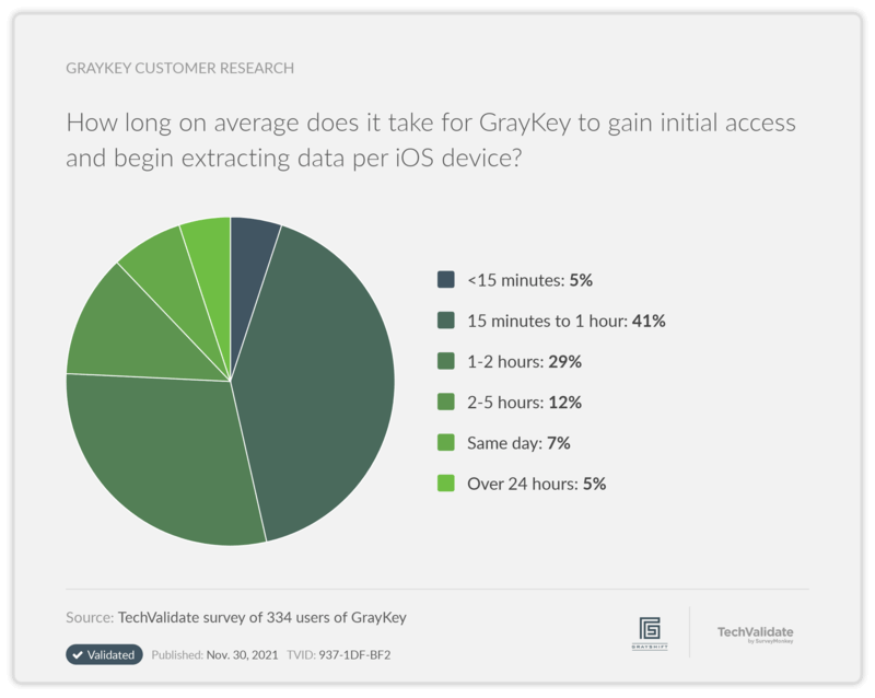 TechValidate Results