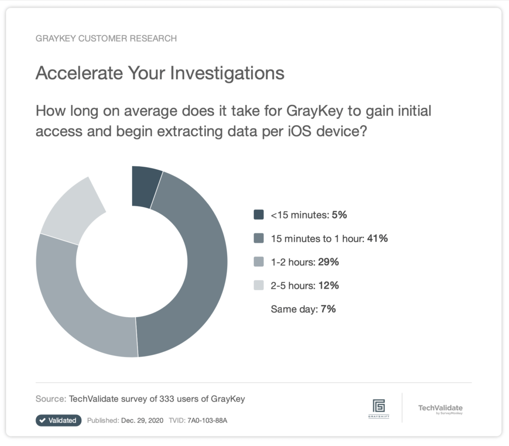 Accelerate Your Investigations TechValidate Survey Results Grayshift